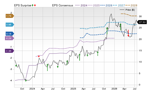 Zacks Price, Consensus and EPS Surprise Chart for ARQT