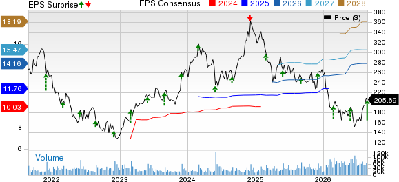 Salesforce, Inc. Price, Consensus and EPS Surprise