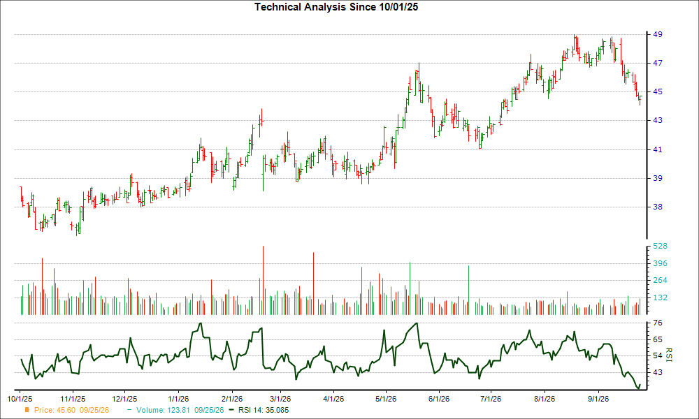 3-month RSI Chart for WES