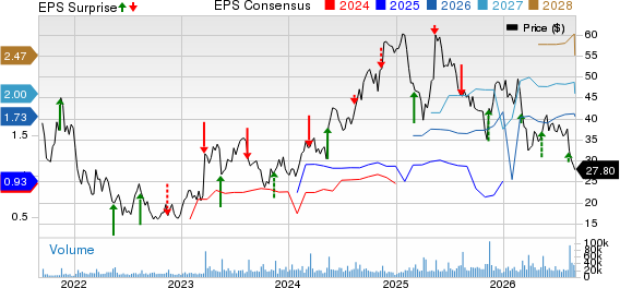 On Holding AG Price, Consensus and EPS Surprise