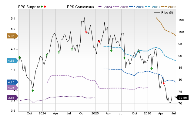 Price, Consensus and EPS Surprise Chart for OTIS