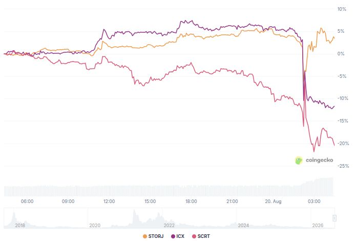 스토지, 아이콘, 시크릿 가격 변동 현황. 출처: 코인게코 바이낸스 상장폐지