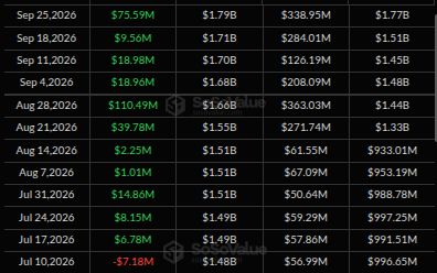 Entrées hebdomadaires sur l'ETF Spot XRP. Source : SoSoValue