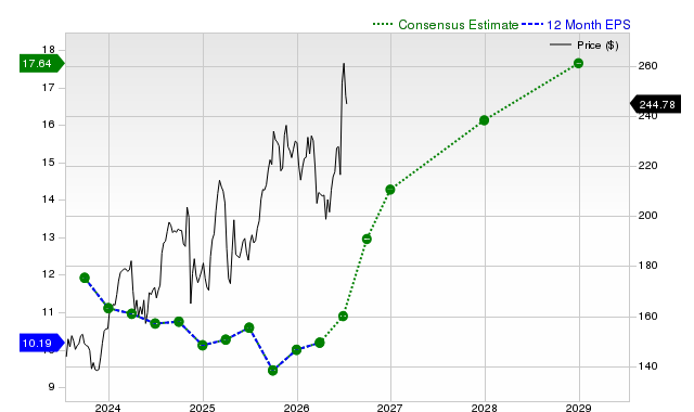 12-month consensus EPS estimate for ABBV