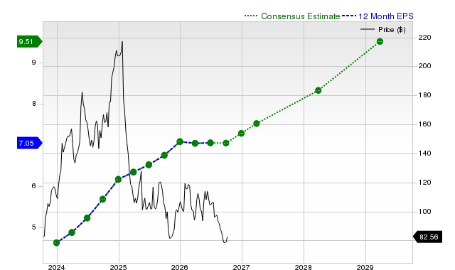 12-month consensus EPS estimate for DECK