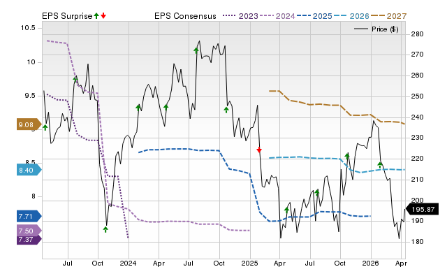 Price, Consensus and EPS Surprise Chart for DHR