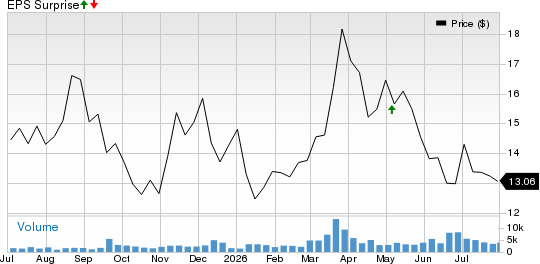 Diversified Energy Company PLC Price and EPS Surprise