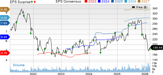 Veeva Systems Inc. Price, Consensus and EPS Surprise