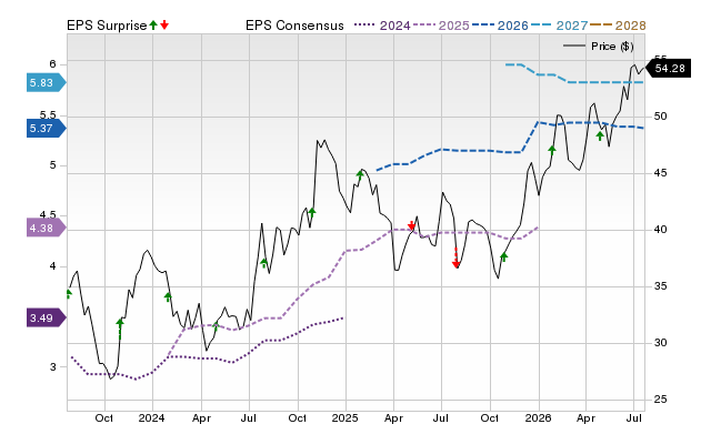 Price, Consensus and EPS Surprise Chart for CAC