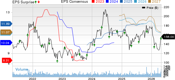 QUALCOMM Incorporated Price, Consensus and EPS Surprise