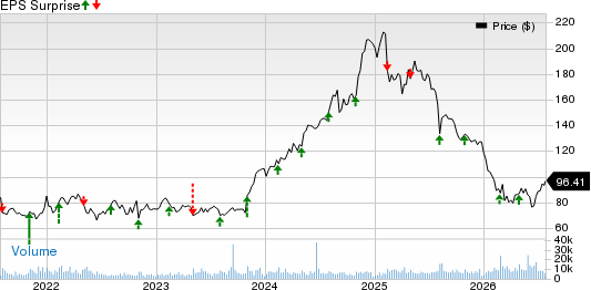 GoDaddy Inc. Price and EPS Surprise