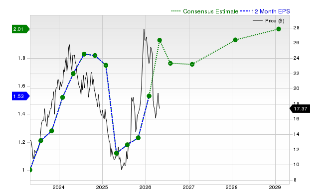 12-month consensus EPS estimate for AEO