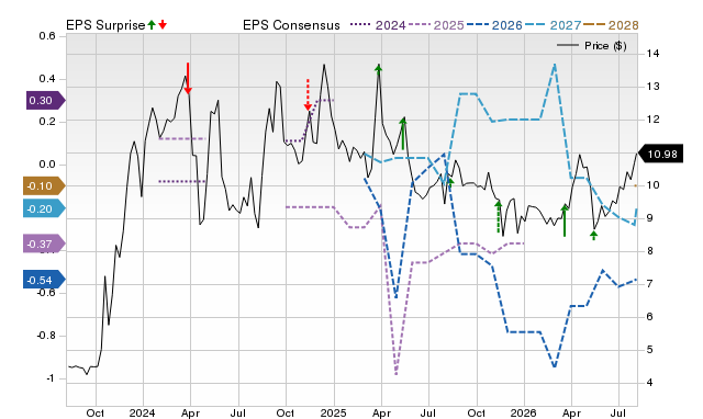 Price, Consensus and EPS Surprise Chart for SKYH