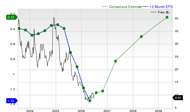 12-month consensus EPS estimate for AI