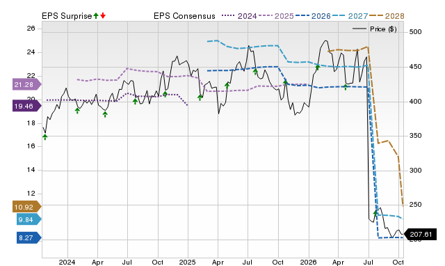 Price, Consensus and EPS Surprise Chart for HON