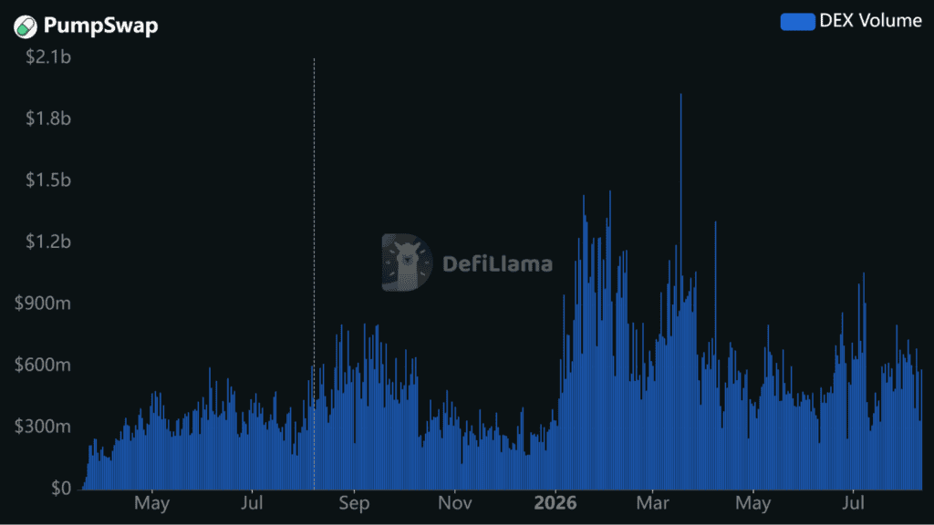 PumpSwap DEX volume chart