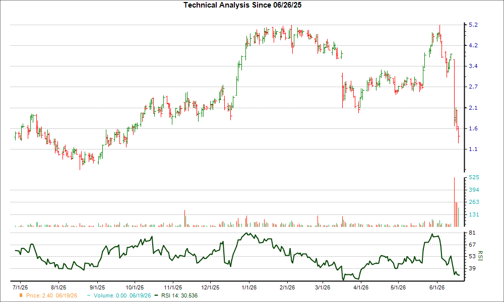 3-month RSI Chart for CMTL