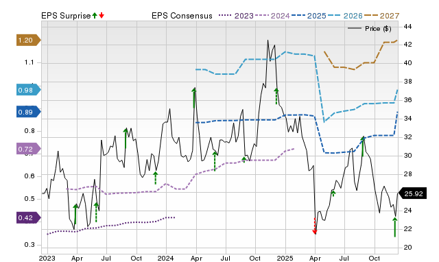 Zacks Price, Consensus and EPS Surprise Chart for NCNO