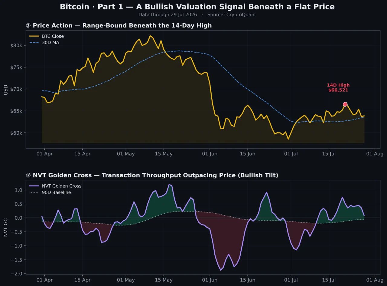 График цены биткоина и индикатора NVT Golden Cross.