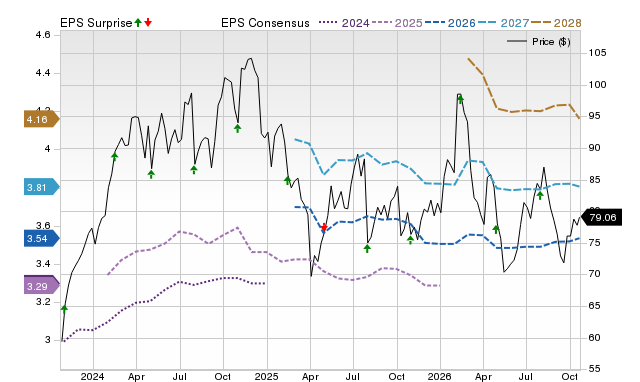 Price, Consensus and EPS Surprise Chart for IR