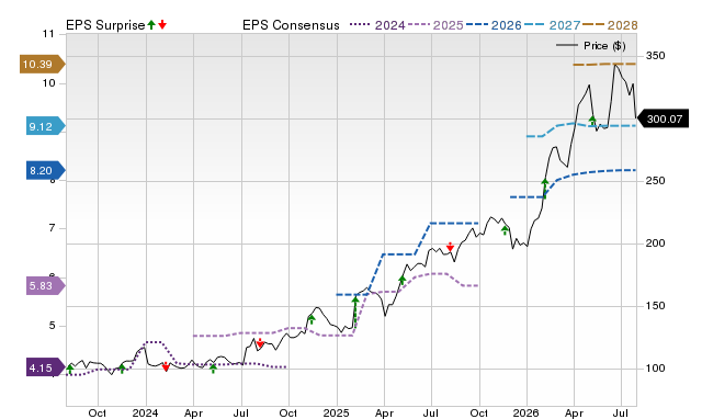 Price, Consensus and EPS Surprise Chart for ESE
