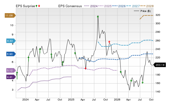 Price, Consensus and EPS Surprise Chart for APPF