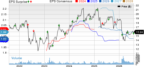 Hercules Capital, Inc. Price, Consensus and EPS Surprise