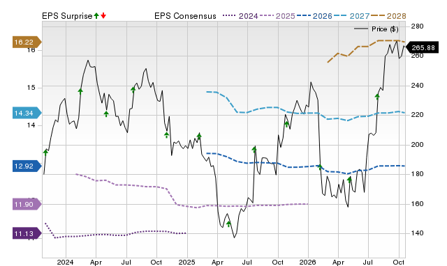 Price, Consensus and EPS Surprise Chart for IQV