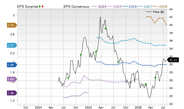 Price, Consensus and EPS Surprise Chart for BOW