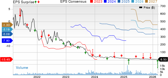 ChargePoint Holdings, Inc. Price, Consensus and EPS Surprise