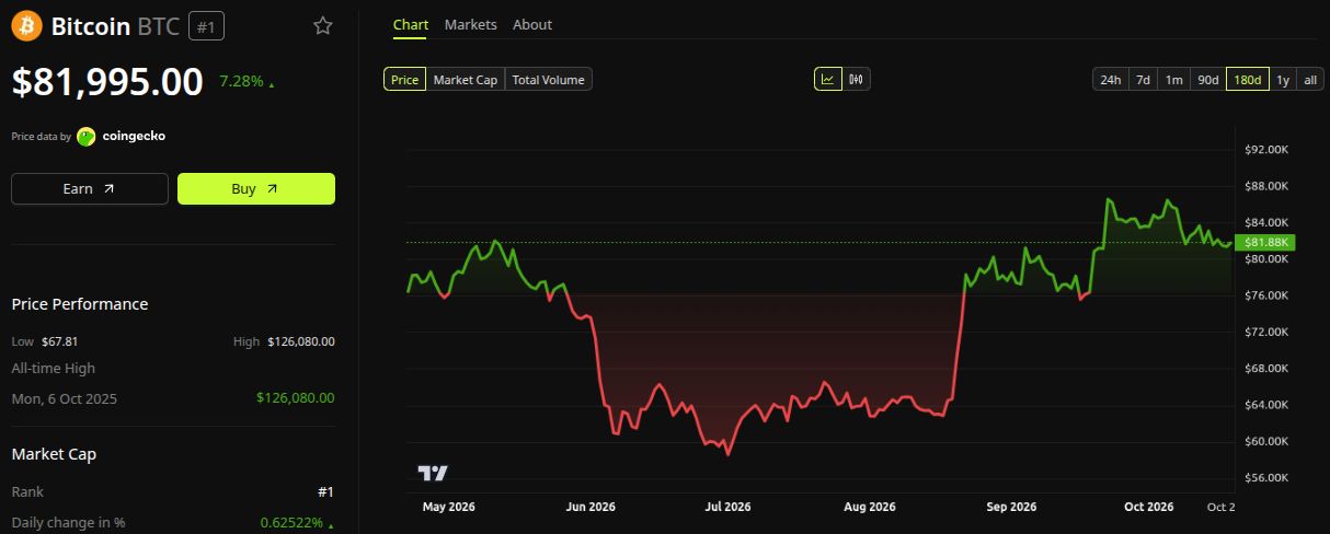 Bitcoin (BTC) Price Performance. Source: BeInCrypto