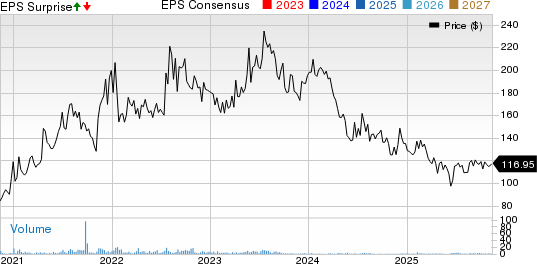 AMCON Distributing Company Price, Consensus and EPS Surprise