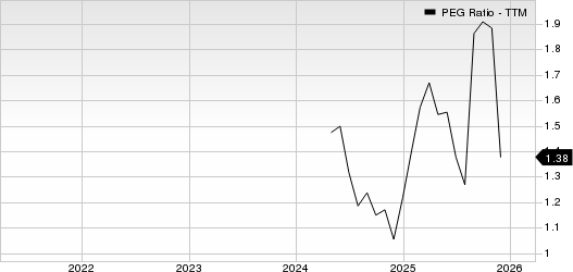 H World Group Limited Sponsored ADR PEG Ratio (TTM)