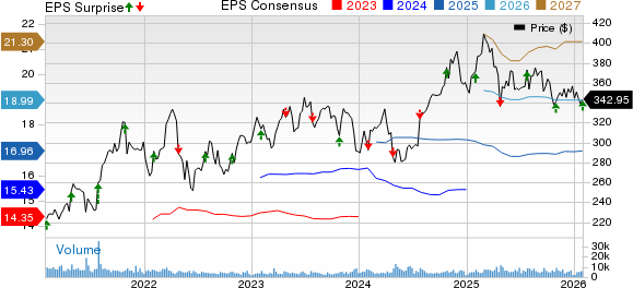 Aon plc Price, Consensus and EPS Surprise