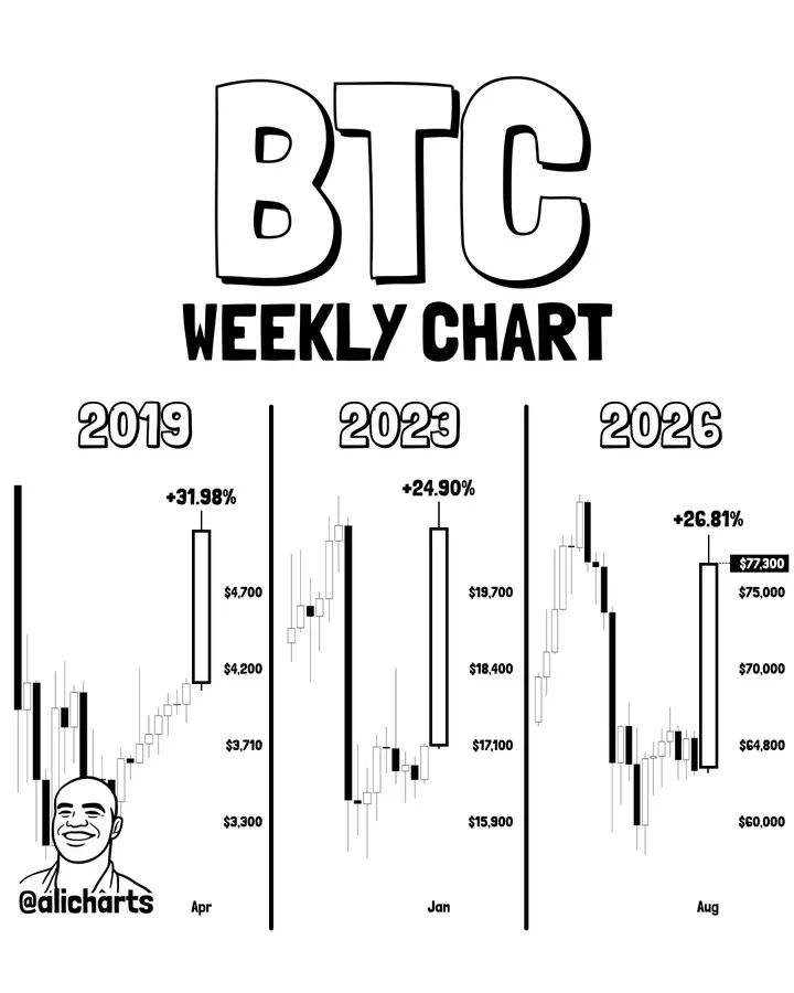the chart shows Bitcoin’s August 2026 weekly candle surged 26.81%