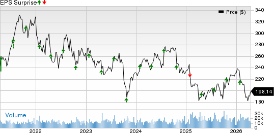Danaher Corporation Price and EPS Surprise
