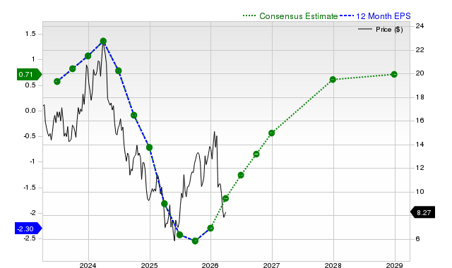 12-month consensus EPS estimate for CLF
