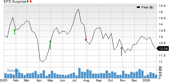 Navient Corporation Price and EPS Surprise