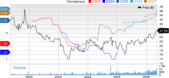 Alerus Financial Price and Consensus