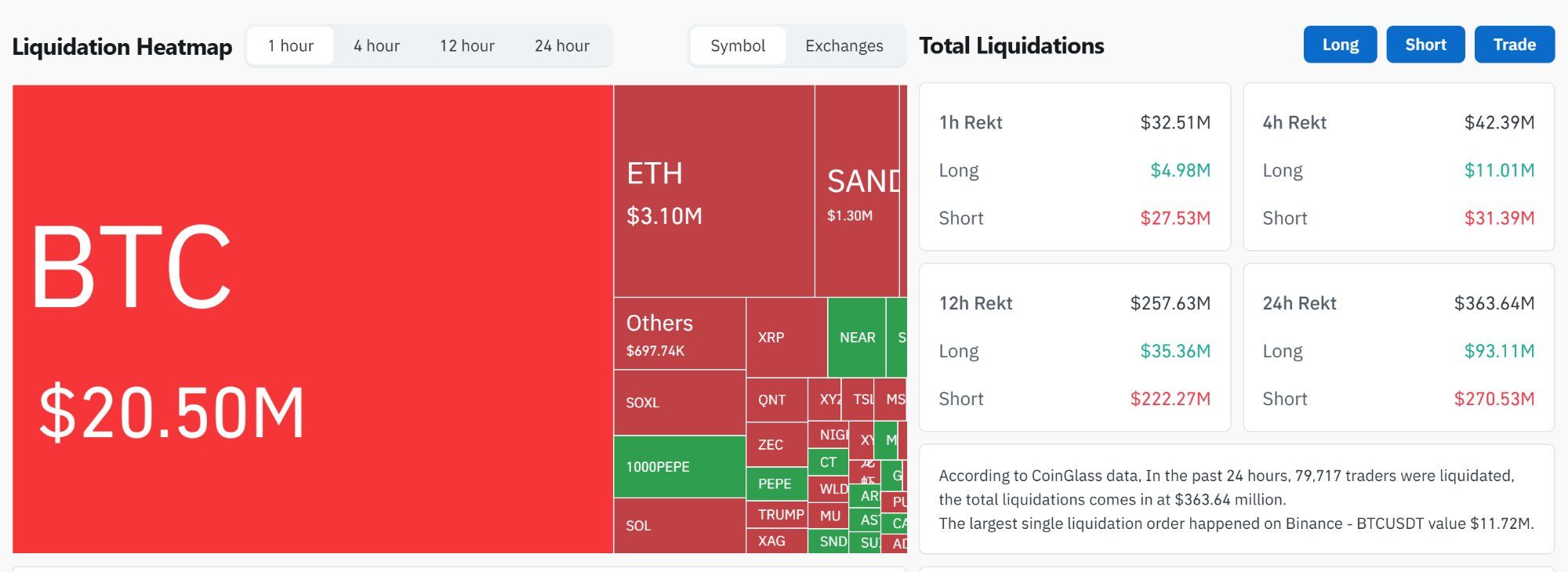 Heatmap de liquidaciones cripto tras el informe de empleo de EE. UU., última hora, Fuente: CoinGlass