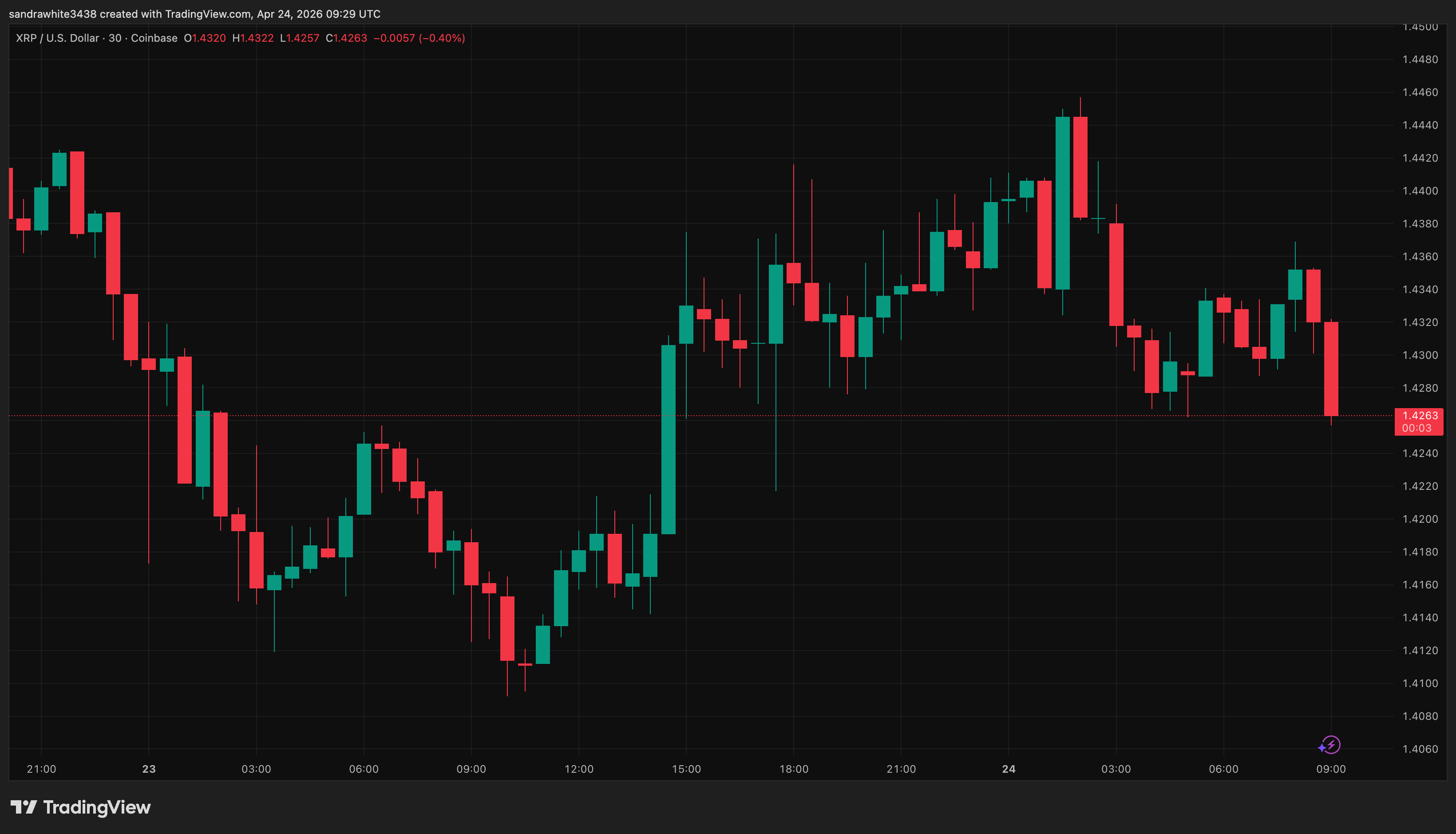 XRP price chart from Tradingview.com