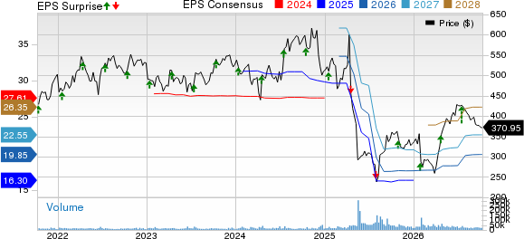 UnitedHealth Group Incorporated Price, Consensus and EPS Surprise