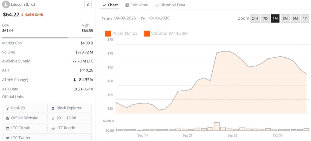 Litecoin LTC live price chart