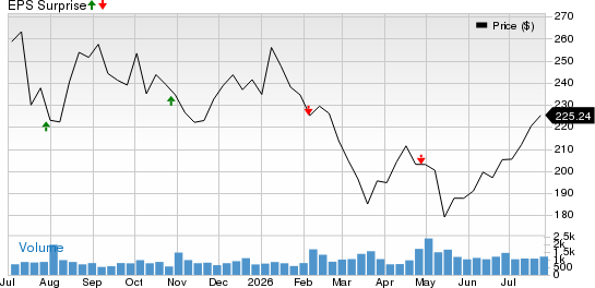 Asbury Automotive Group, Inc. Price and EPS Surprise