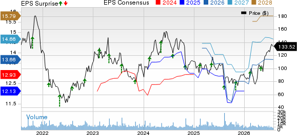 Crocs, Inc. Price, Consensus and EPS Surprise