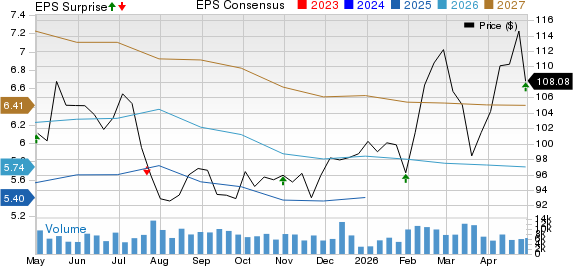Canadian National Railway Company Price, Consensus and EPS Surprise