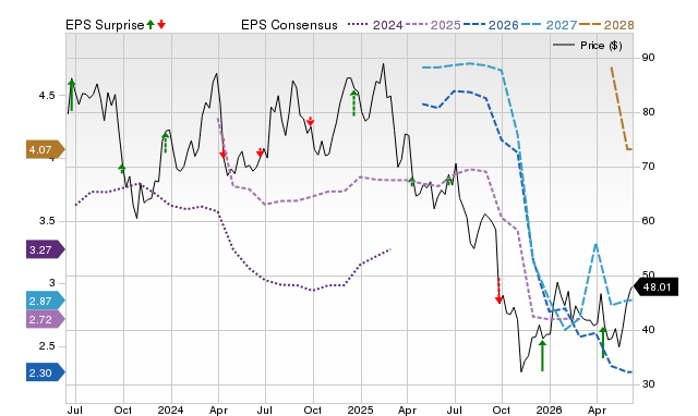 Price, Consensus and EPS Surprise Chart for KMX