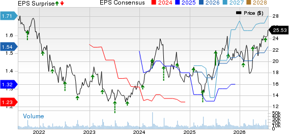 Levi Strauss & Co. Price, Consensus and EPS Surprise