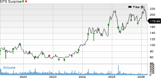 Williams-Sonoma, Inc. Price and EPS Surprise