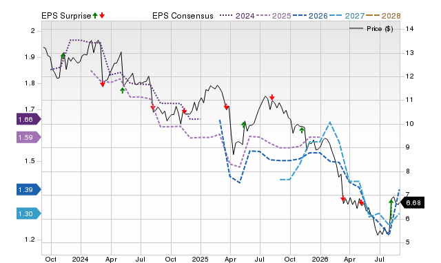 Zacks Price, Consensus and EPS Surprise Chart for RWAY